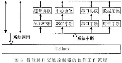 智能交通路口控制器的設計方案