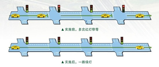 交通信號優化之雙向綠波帶