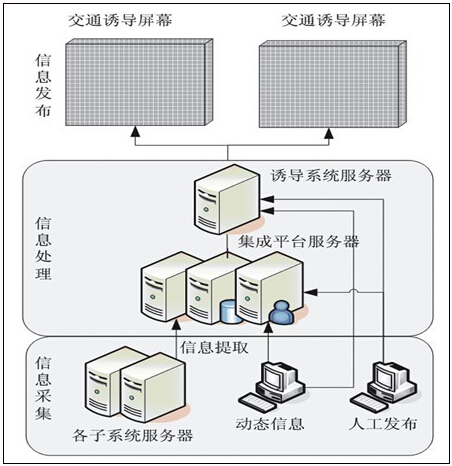 交通誘導顯示屏信息發布系統組成圖示！